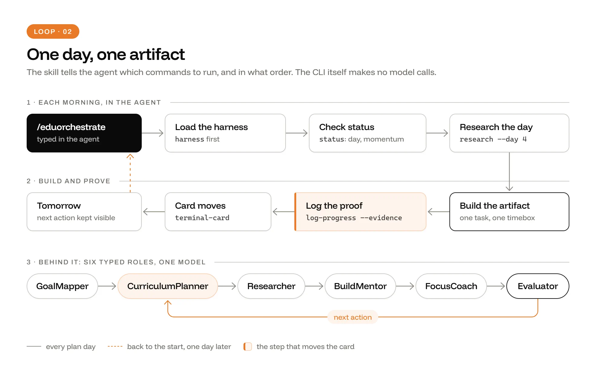 EduOrchestrate - the daily loop inside the agent, and the 6 typed roles one model plays