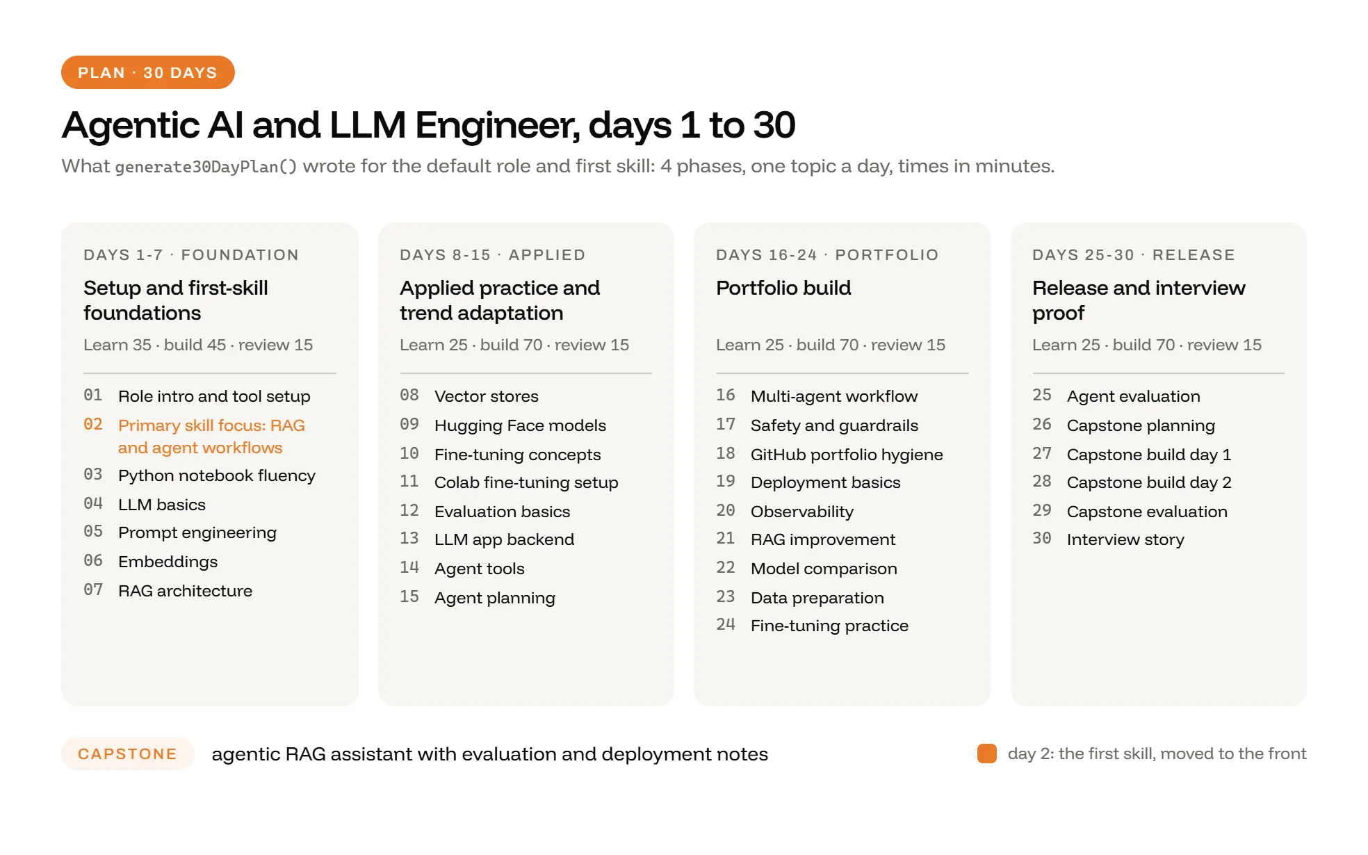 EduOrchestrate - the 30-day Agentic AI and LLM Engineer plan in 4 phases, with its capstone