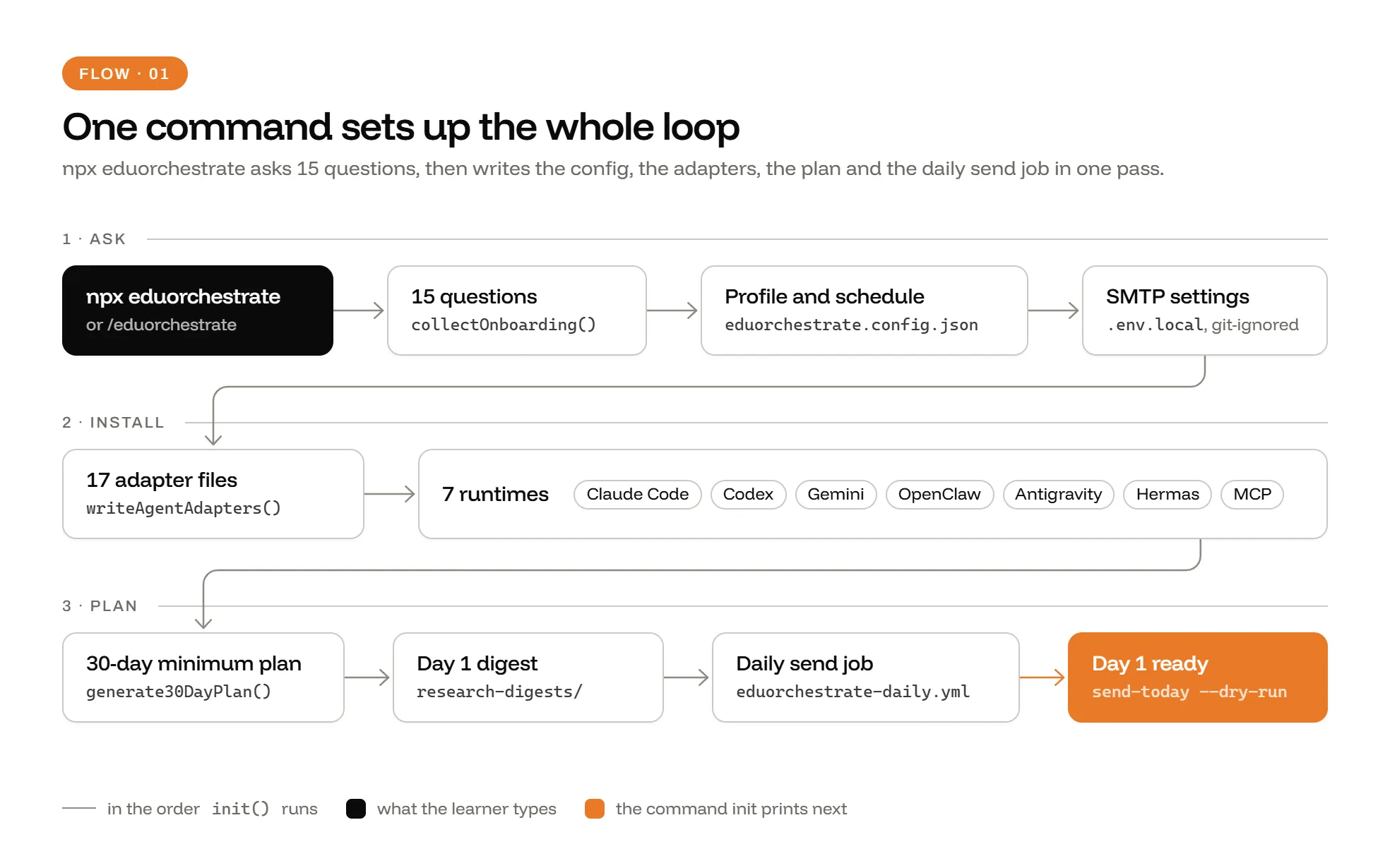 EduOrchestrate - setup flow: 15 questions, the config, 17 adapter files, the plan and the daily workflow