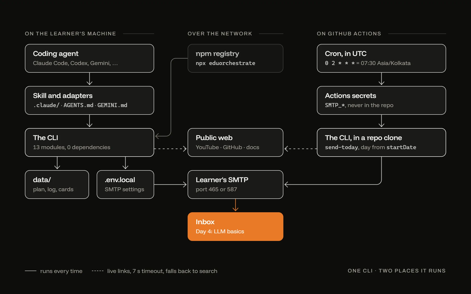 EduOrchestrate - where it runs: the learner's machine, the network, and GitHub Actions from a repo clone