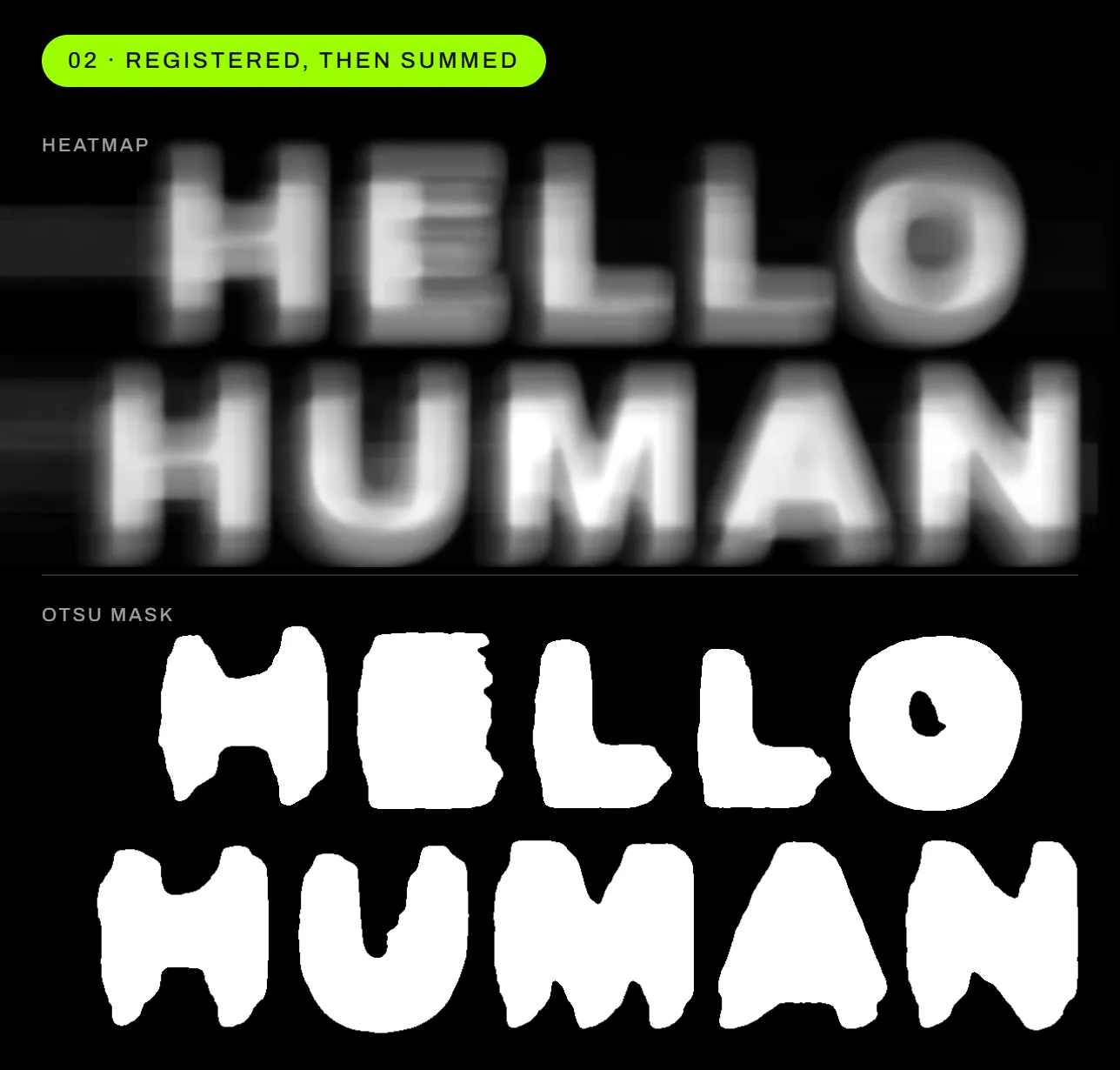 The same 184 pairs, each shifted back by the tracked drift before adding: HELLO HUMAN stacks in place in the heatmap and its Otsu mask reads in clean letters