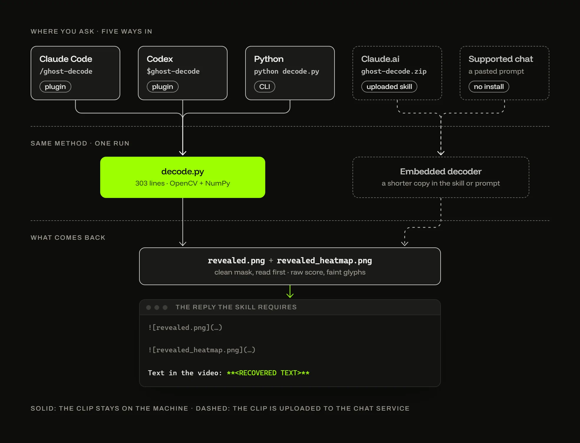 Ghost Font Decoder - five ways in: Claude Code, Codex and Python run decode.py, 303 lines; Claude.ai and a pasted prompt in a supported chat run a shorter embedded decoder, dashed because the clip is uploaded. Both write revealed.png and revealed_heatmap.png for the one reply the skill allows