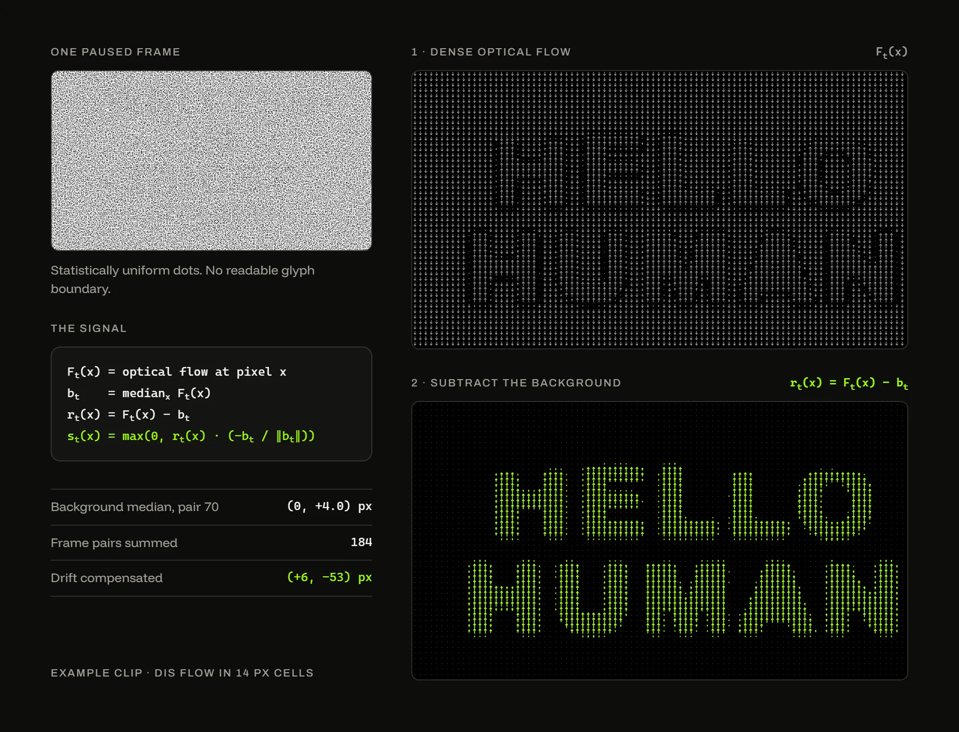 Ghost Font Decoder - the signal model: a paused frame of uniform dots, the formulas for flow, median background, residual and counter-motion score, and frame pair 70's real flow field before and after the background is subtracted, where HELLO HUMAN stands in lime arrows