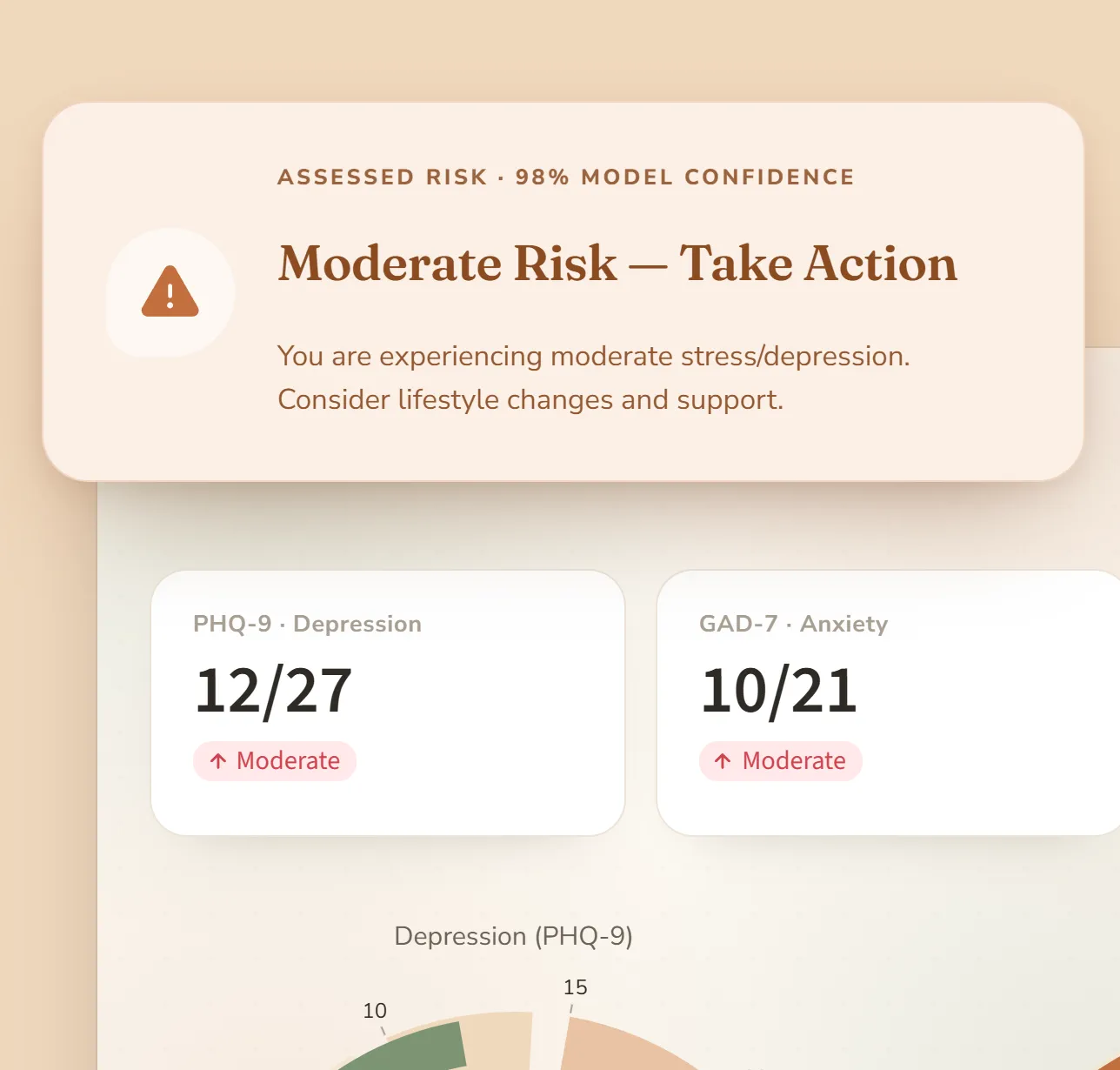 The risk banner, Assessed risk · 98% model confidence, Moderate Risk, Take Action, above the PHQ-9 12/27 and GAD-7 10/21 metric cards and the top of the PHQ-9 gauge.