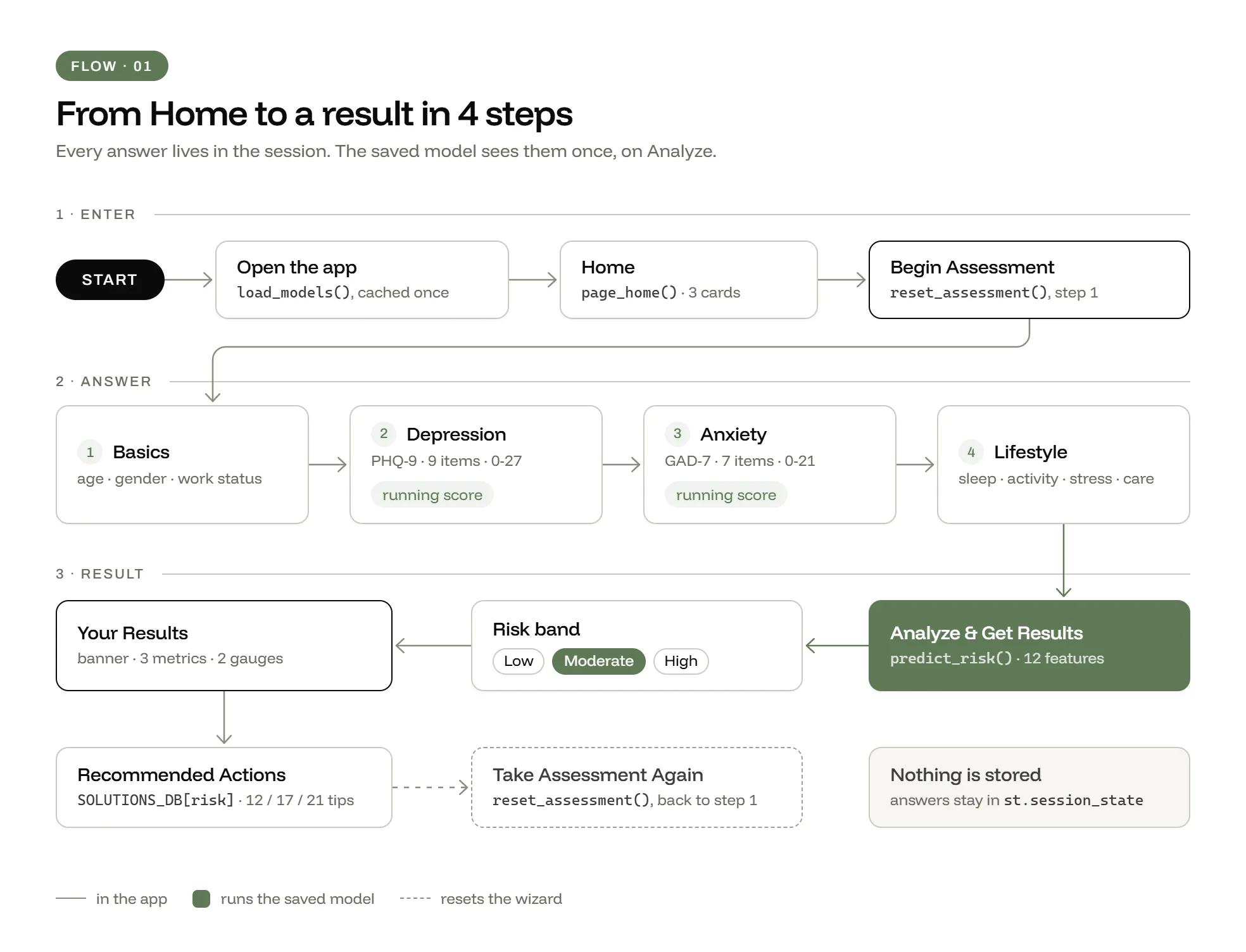 MindScope user flow: Home, Begin Assessment, the 4 wizard steps (Basics, Depression, Anxiety, Lifestyle), Analyze & Get Results, the risk band, then the results page and its recommended actions.