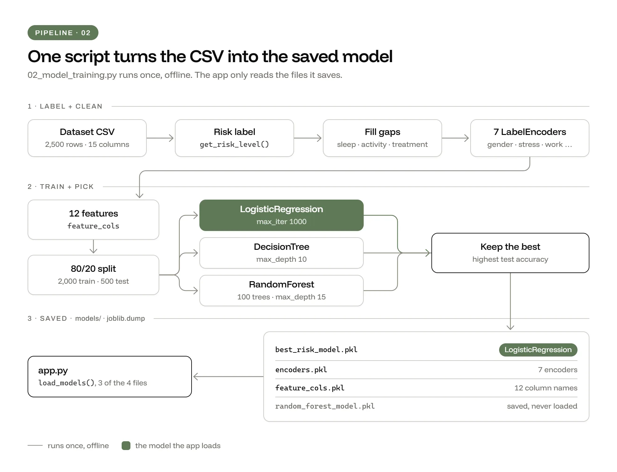 The training script: the 2,500-row CSV, the risk label, filled gaps and 7 label encoders, 12 features, an 80/20 split, logistic regression, decision tree and random forest, the best one kept, and the 4 joblib files it saves, 3 of which app.py loads.