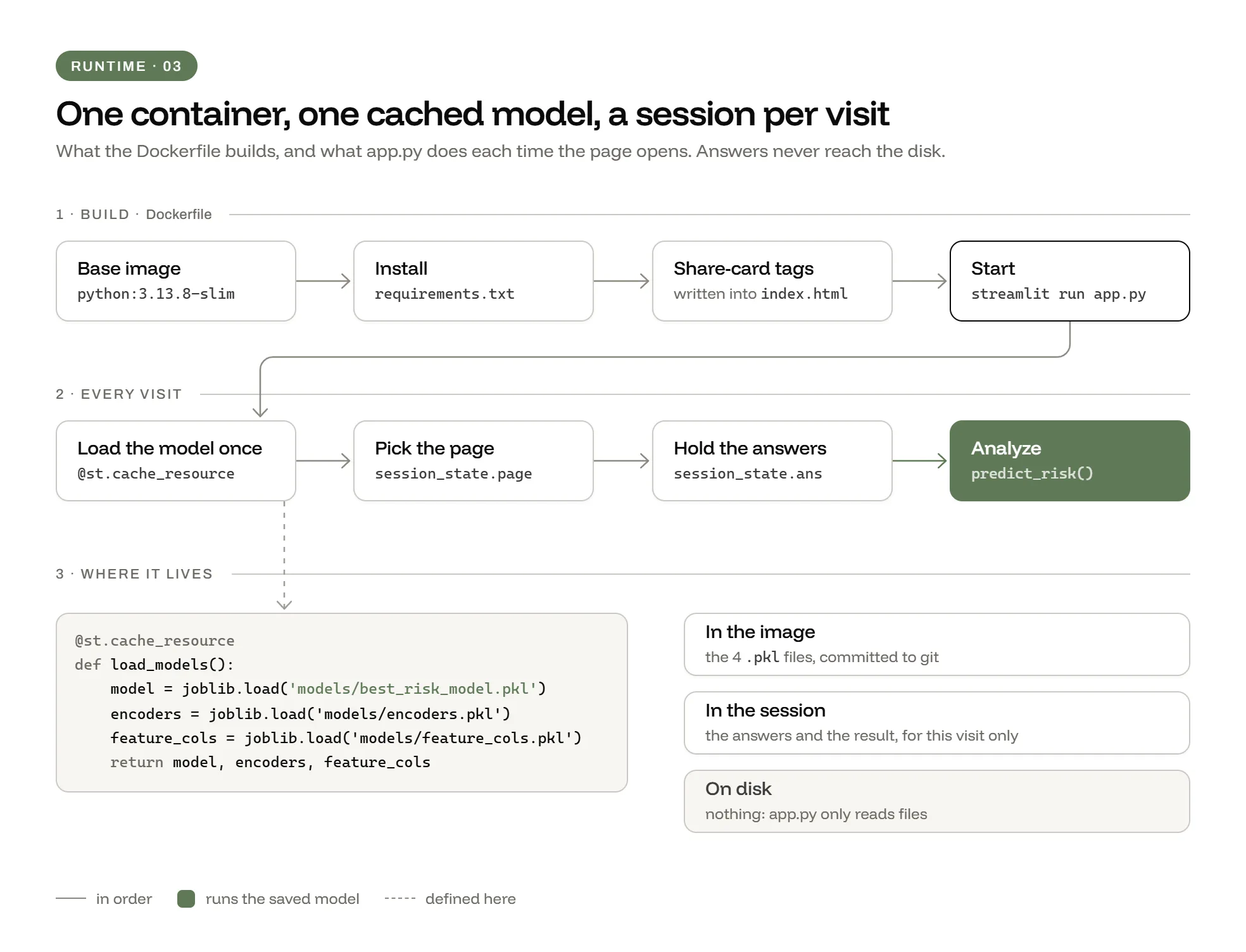 The runtime: the Dockerfile's base image, install, share-card tags and start command; then each visit loading the model once, picking the page, holding the answers in the session and running predict_risk on Analyze; the load_models code; and where things live: the model files in the image, the answers in the session, nothing on disk.