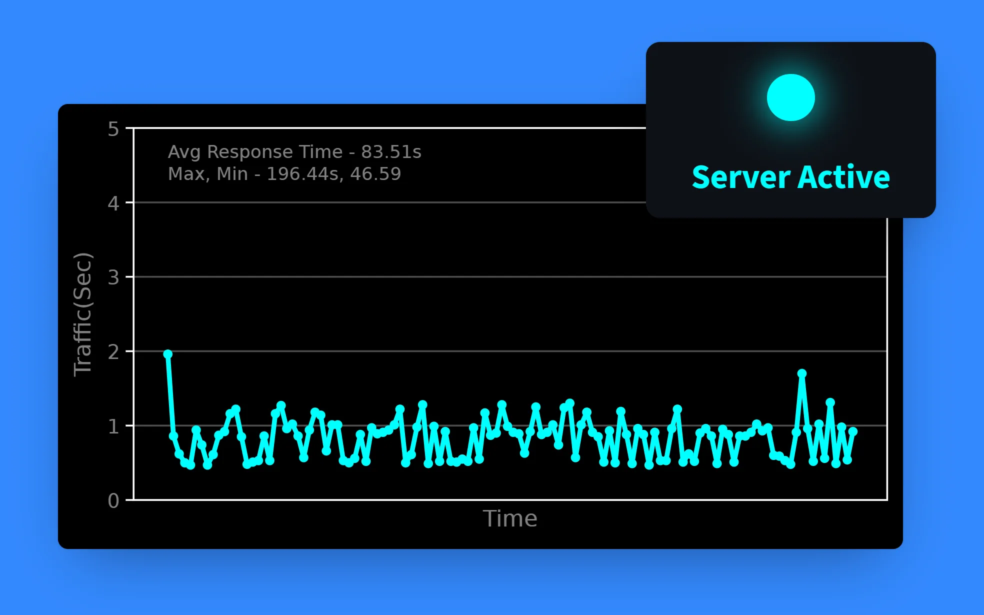 The live chart from the README capture, 122 checks with its average, max and min overlay, beside the cyan Server Active light.