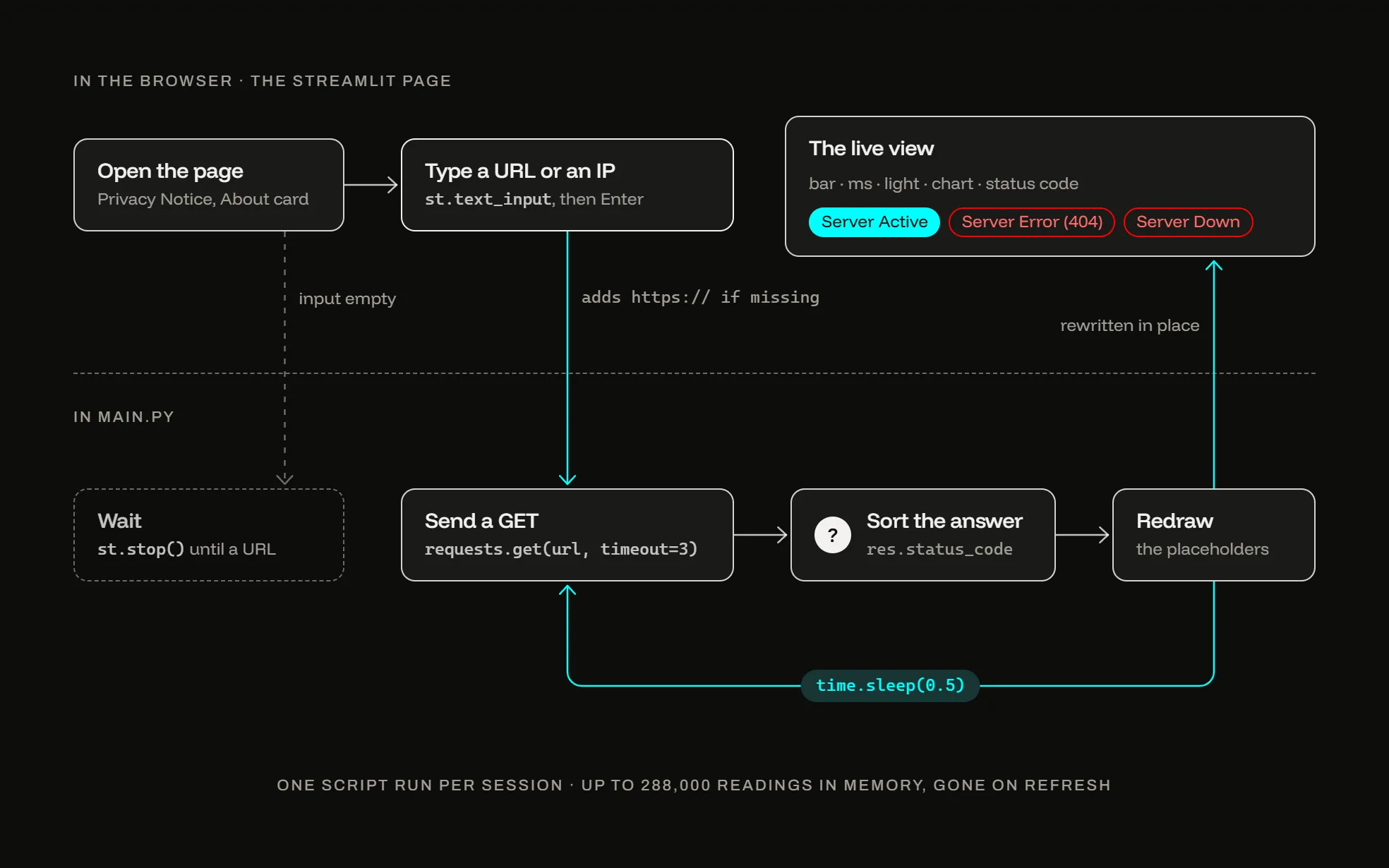 MomentoMonto user flow: type a URL, main.py sends a GET, sorts the status code, redraws the page and sleeps 0.5 s.