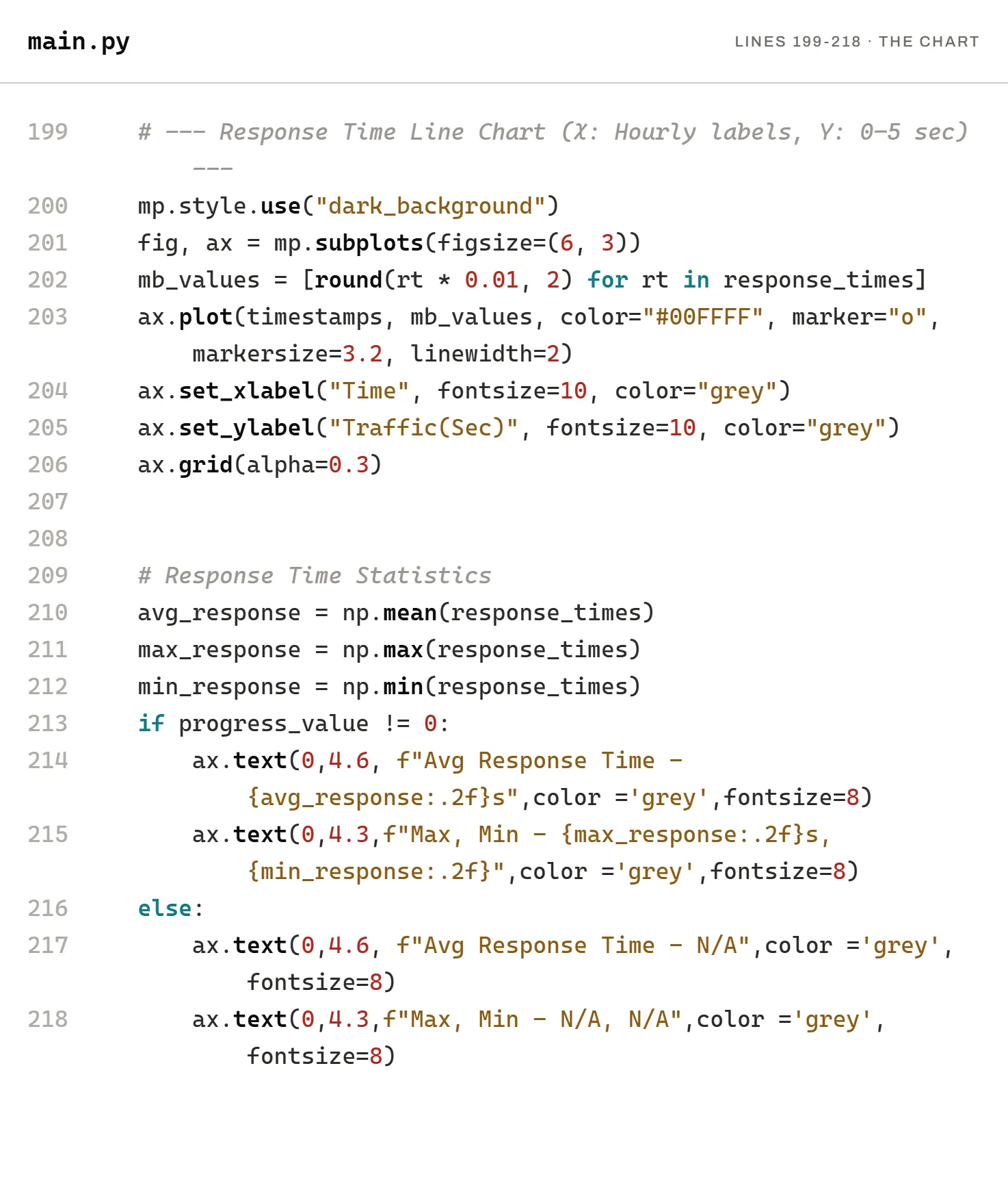 main.py lines 199 to 218: the live chart in matplotlib's dark_background with the cyan line, then the average, max and min response times written onto it.