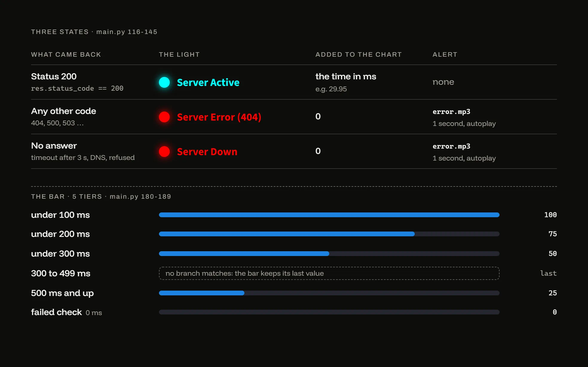 MomentoMonto state rules: 200 is a cyan Server Active; other codes and no answer are red and play error.mp3. Below, the bar's 5 tiers.