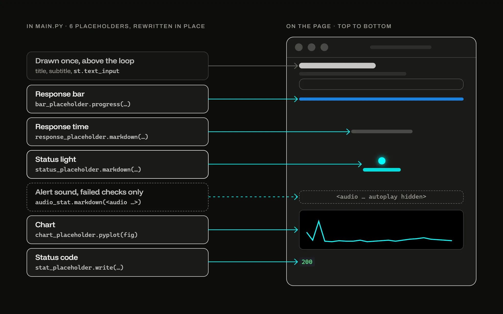 MomentoMonto page structure: the six placeholders main.py draws into, mapped to the page from top to bottom.