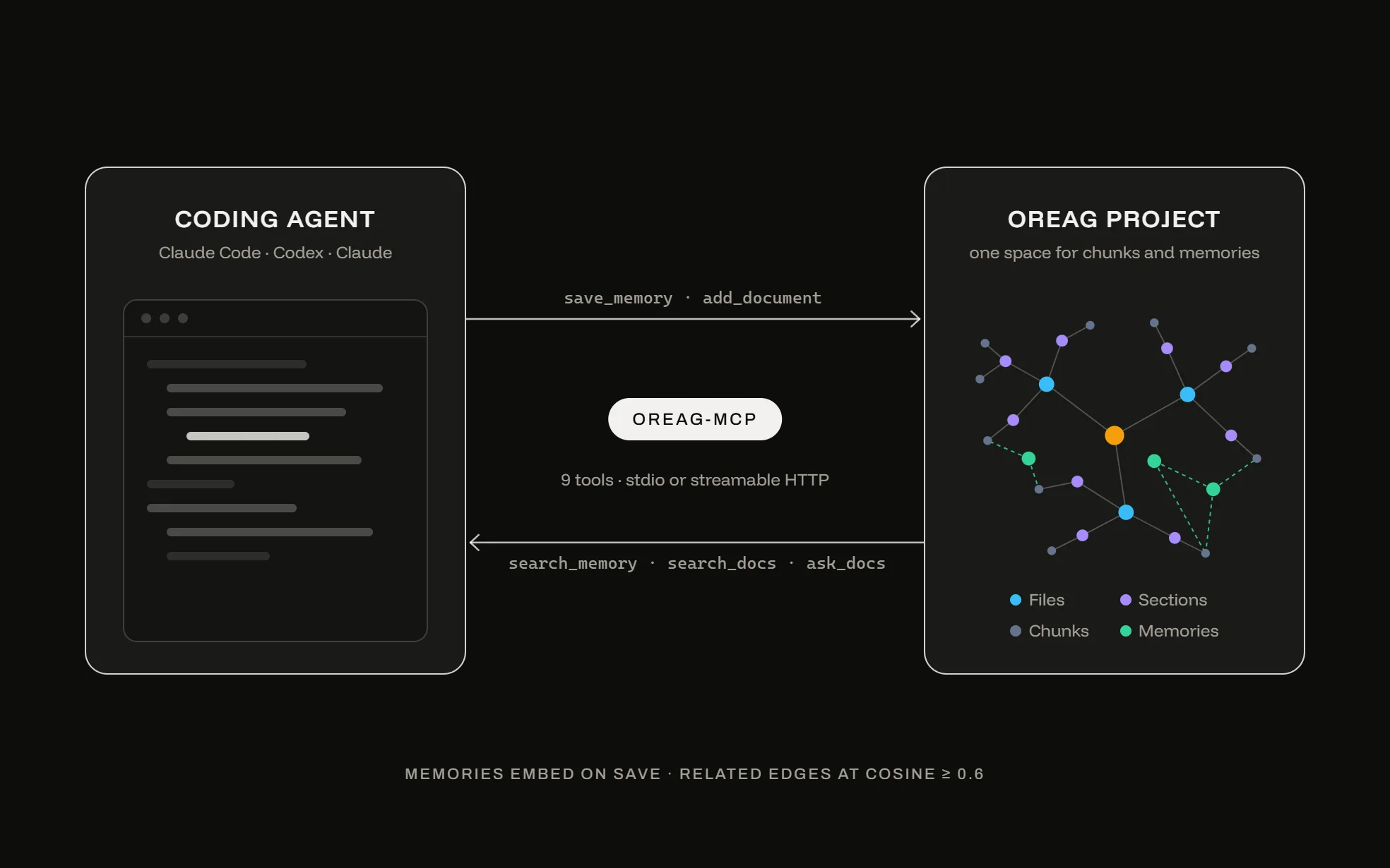 Oreag - agent memory: a coding agent reads and writes a project through oreag-mcp. Chunks and memories share one vector space, linked at cosine 0.6 or above.