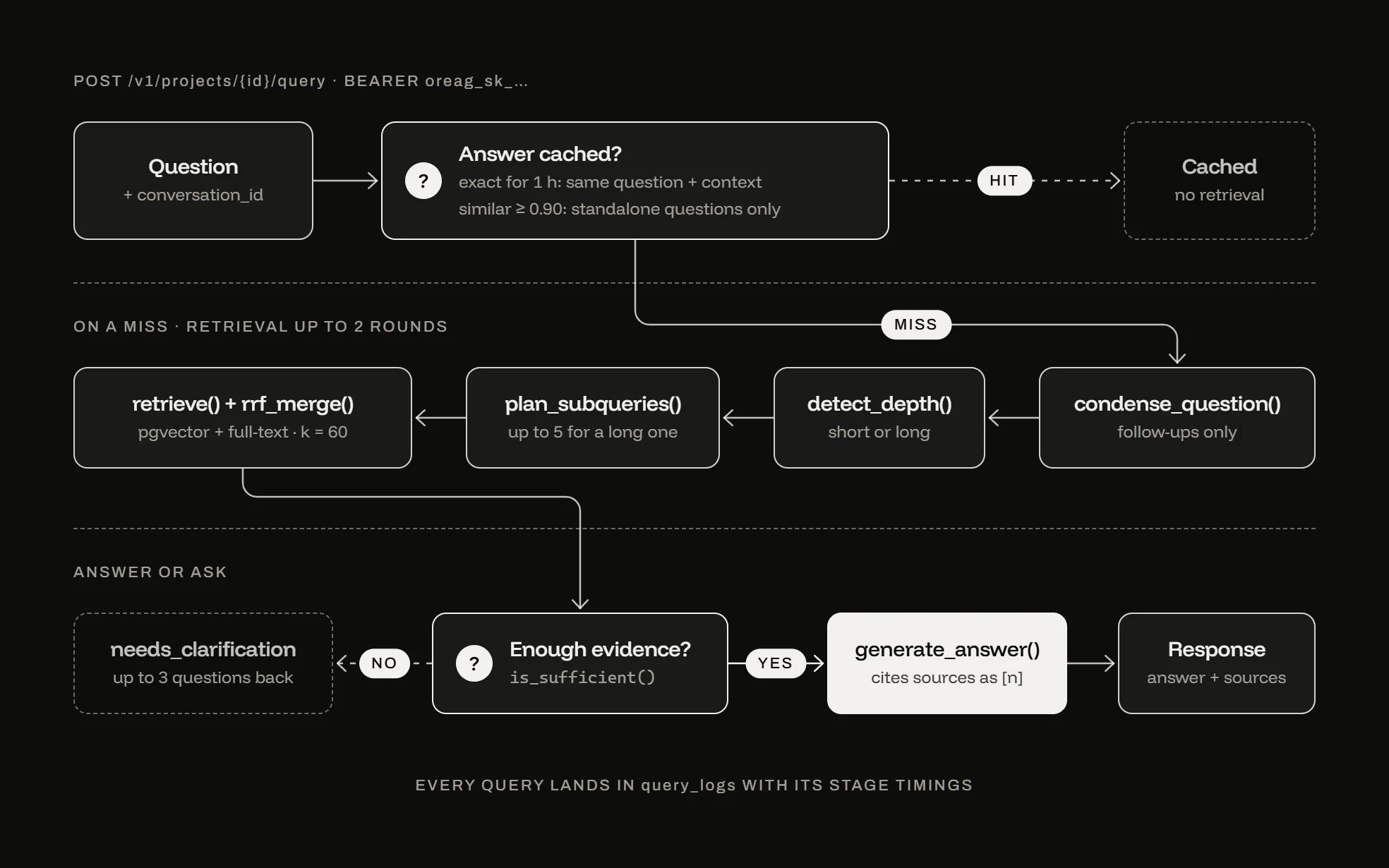 Oreag - read path: the answer cache first; on a miss, condense, plan, hybrid search fused by RRF, then a cited answer or clarifying questions.