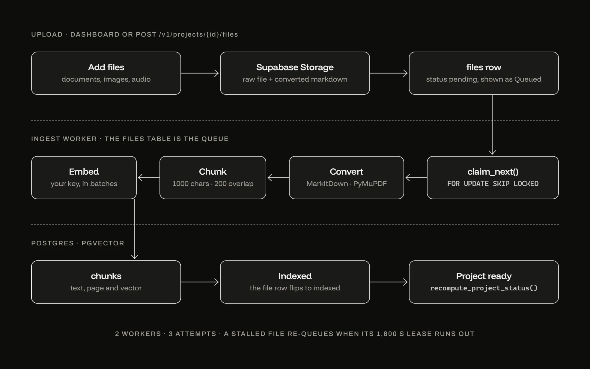 Oreag - write path: an upload is queued, claimed by a worker, converted, chunked at 1000 characters and embedded into pgvector.