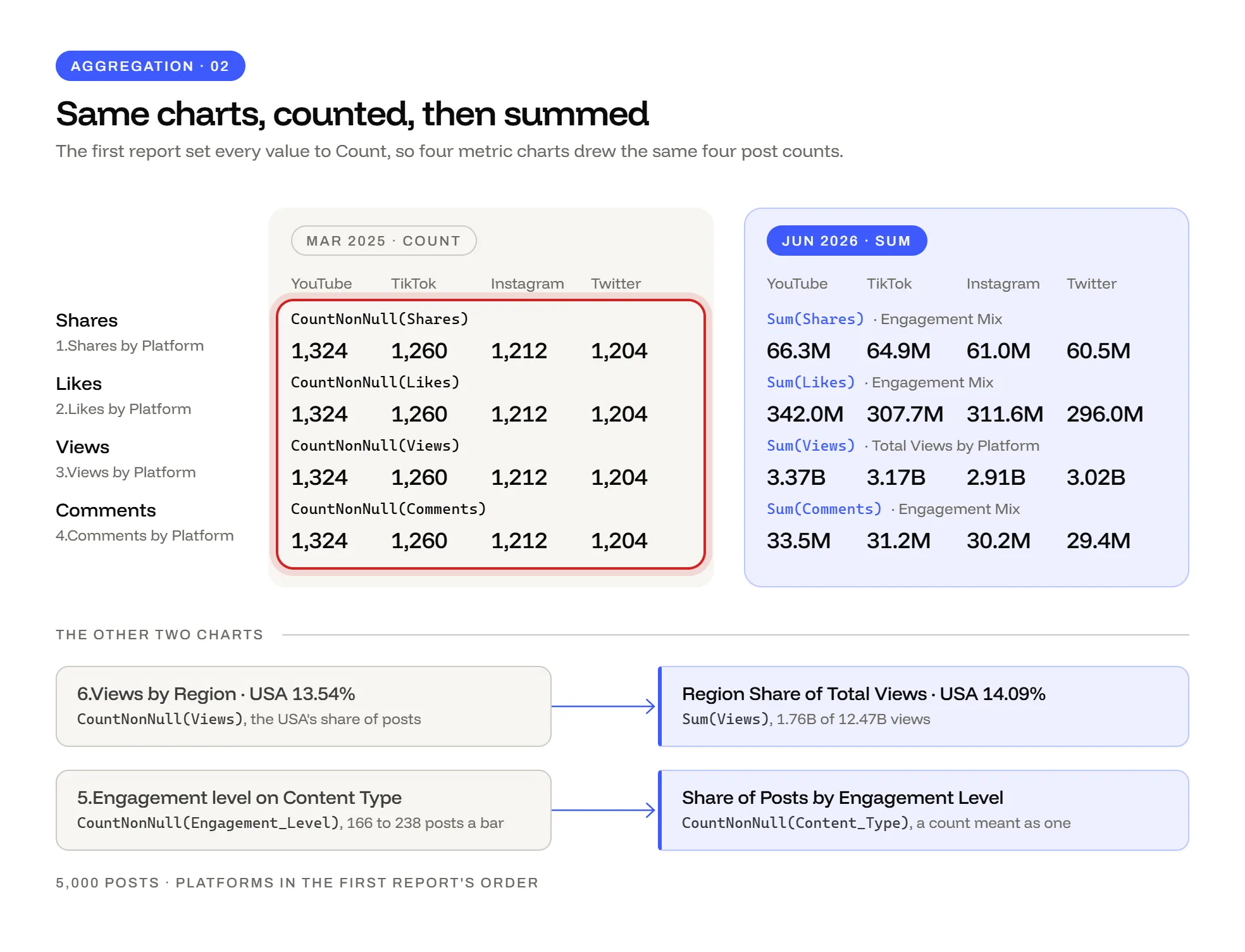 Count vs Sum: in the March 2025 report, shares, likes, views and comments by platform all read 1,324, 1,260, 1,212 and 1,204 from CountNonNull, circled. The June 2026 sums for YouTube read 66.3M shares, 342.0M likes, 3.37B views and 33.5M comments. The region chart moves from 13.54%, the USA's share of posts, to 14.09% of views.