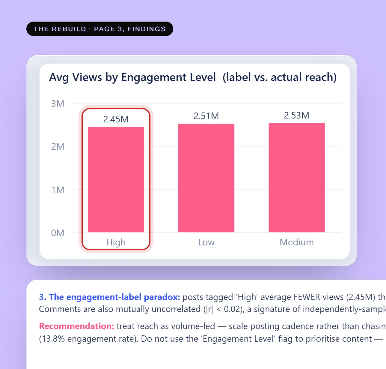 The rebuild's Avg Views by Engagement Level chart: High 2.45M, Low 2.51M, Medium 2.53M, with High circled, above the Analyst's Note point on the engagement-label paradox.