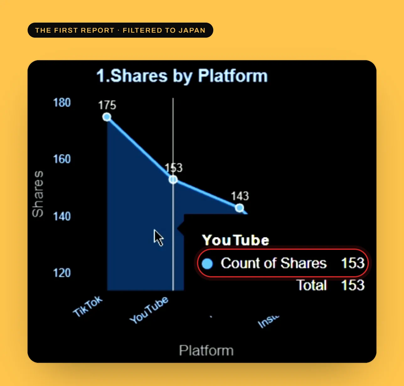The first report in Power BI, filtered to Japan by a click on its region donut: hovering 1.Shares by Platform shows the tooltip YouTube, Count of Shares 153, YouTube's post count in Japan, with that line circled.