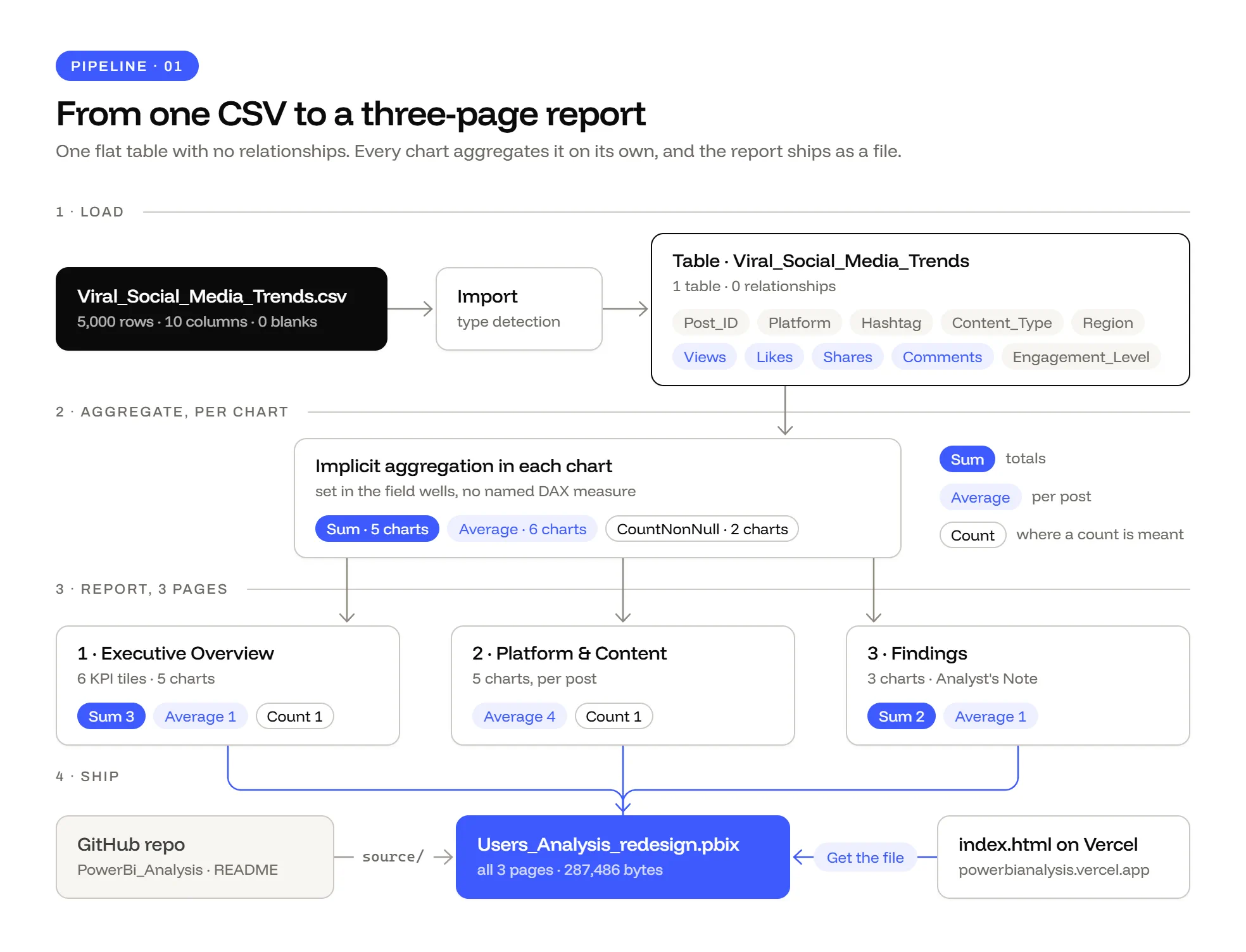 Pipeline: Viral_Social_Media_Trends.csv, 5,000 rows and 10 columns, loads into one table with no relationships. Each chart aggregates it with Sum, Average or Count, and the 3 report pages ship as Users_Analysis_redesign.pbix, served by the landing site on Vercel and kept in the GitHub repo.