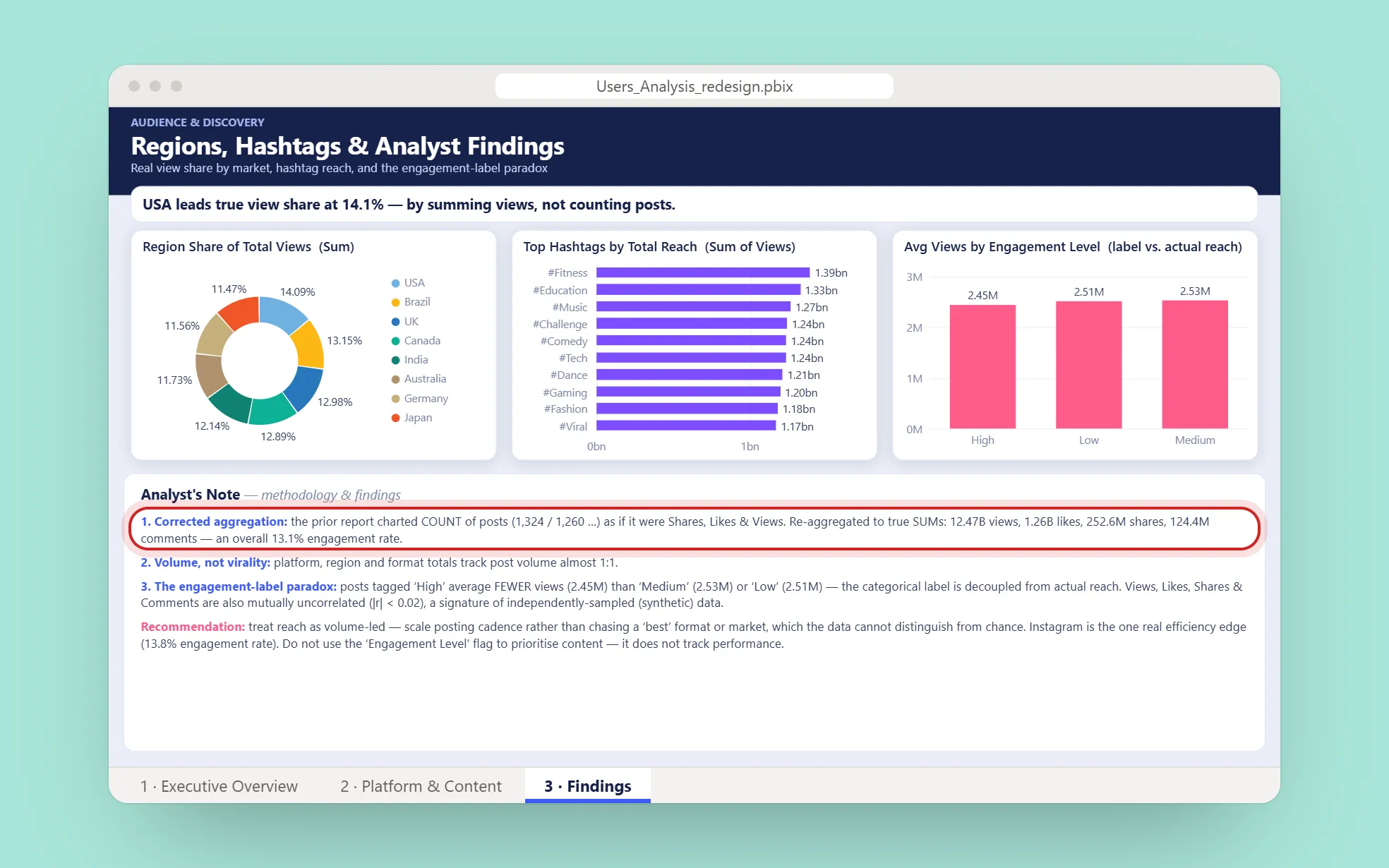 Page 3, Findings: region share of total views led by the USA at 14.09%, top hashtags by reach led by #Fitness at 1.39bn, average views by engagement level, and the Analyst's Note with its first point, Corrected aggregation, circled.