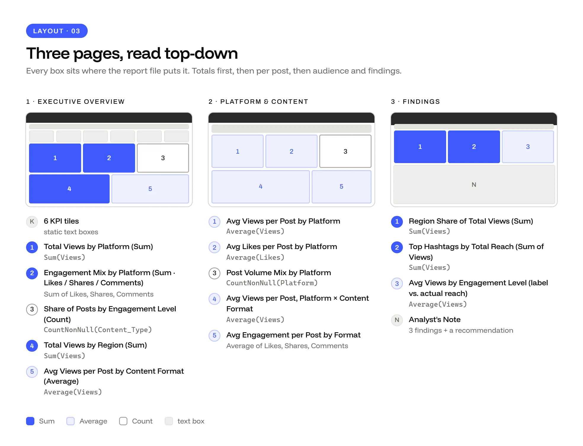 Report map: the 3 pages as wireframes, every visual at its real position, the 13 charts coloured by Sum, Average or Count and listed with their titles and formulas.