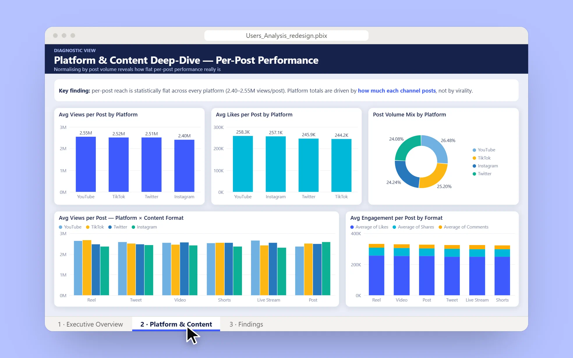 Page 2, Platform & Content: average views per post by platform, from 2.55M on YouTube to 2.40M on Instagram, average likes per post, the post volume mix, views per post by platform and content format, and average engagement per post by format.