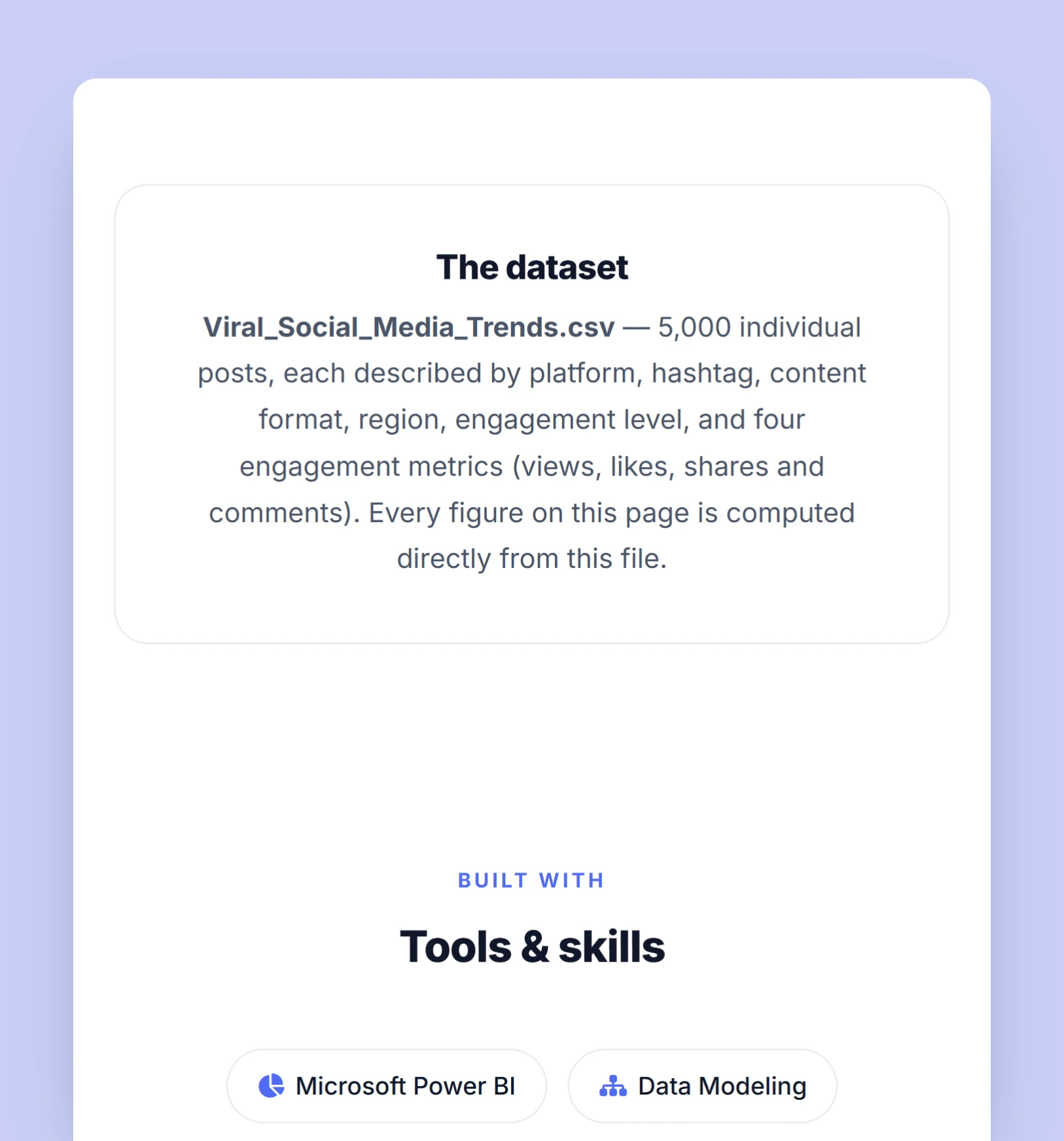 The dataset card: Viral_Social_Media_Trends.csv, 5,000 posts with platform, hashtag, format, region, engagement level and four metrics, then Tools and skills.