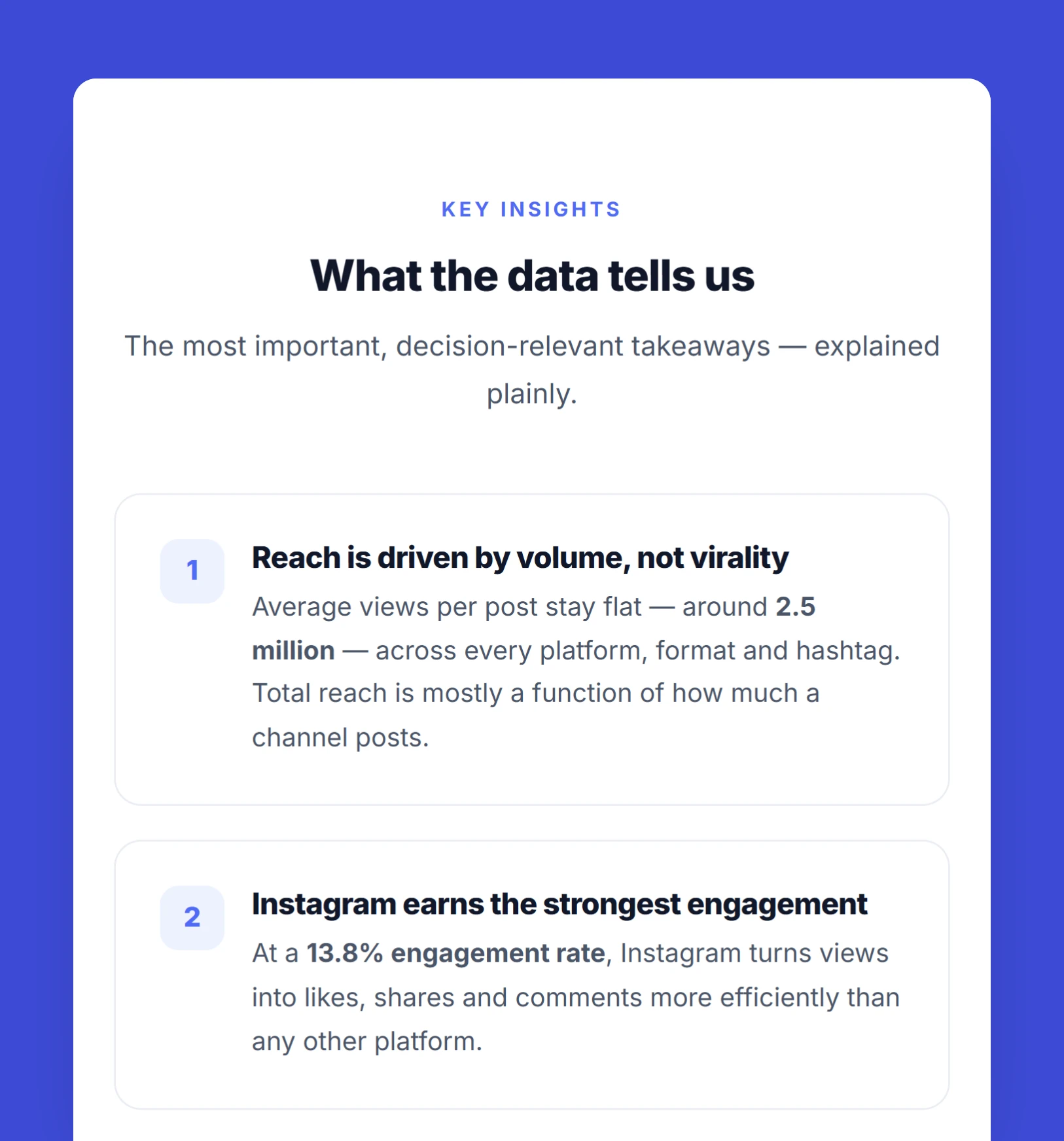 The landing site's key insights: reach is driven by volume, not virality, at about 2.5 million views a post, and Instagram earns the strongest engagement, 13.8%.