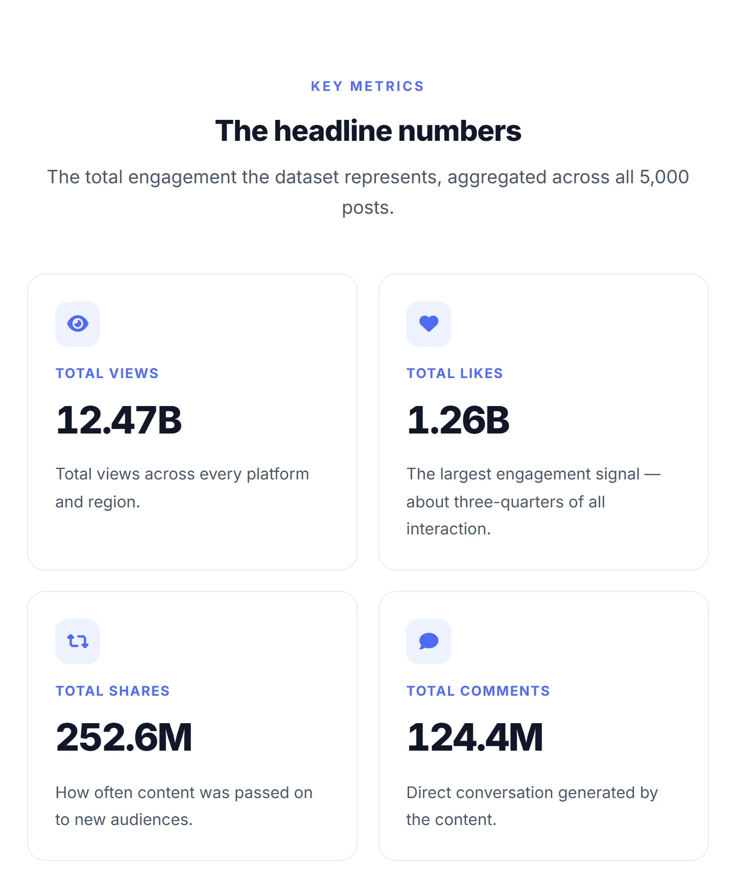 The landing site's headline numbers: 12.47B total views, 1.26B likes, 252.6M shares and 124.4M comments across all 5,000 posts.