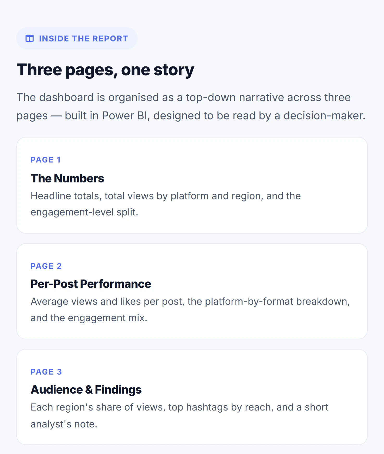 Three pages, one story: Page 1 The Numbers, Page 2 Per-Post Performance and Page 3 Audience and Findings, as the landing site lists them.