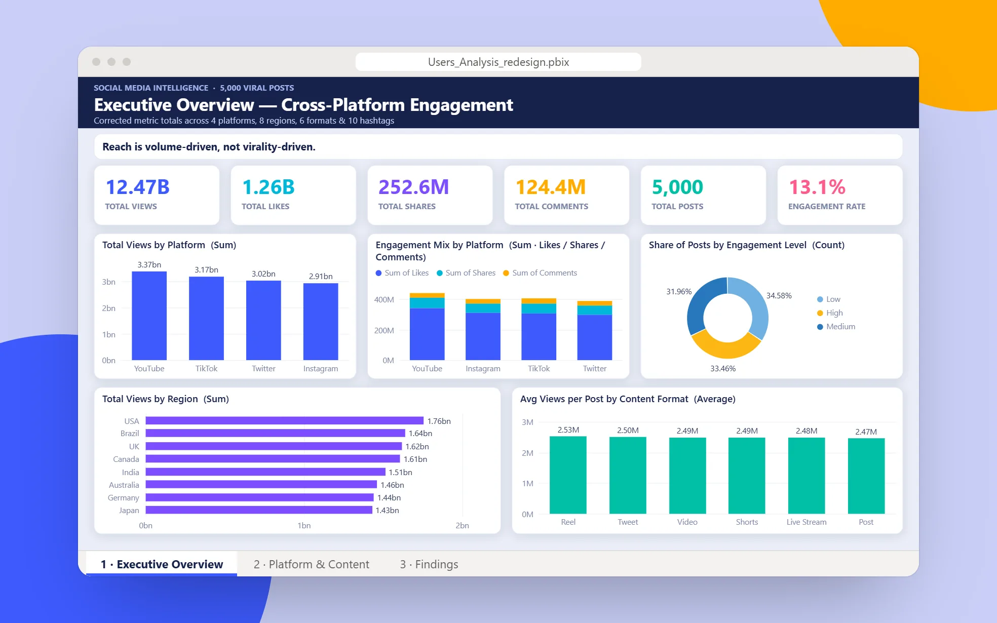Page 1, Executive Overview: the finding Reach is volume-driven, not virality-driven, then 6 KPI tiles reading 12.47B views, 1.26B likes, 252.6M shares, 124.4M comments, 5,000 posts and a 13.1% engagement rate, over 5 charts of views by platform, engagement mix, engagement level, region and content format.