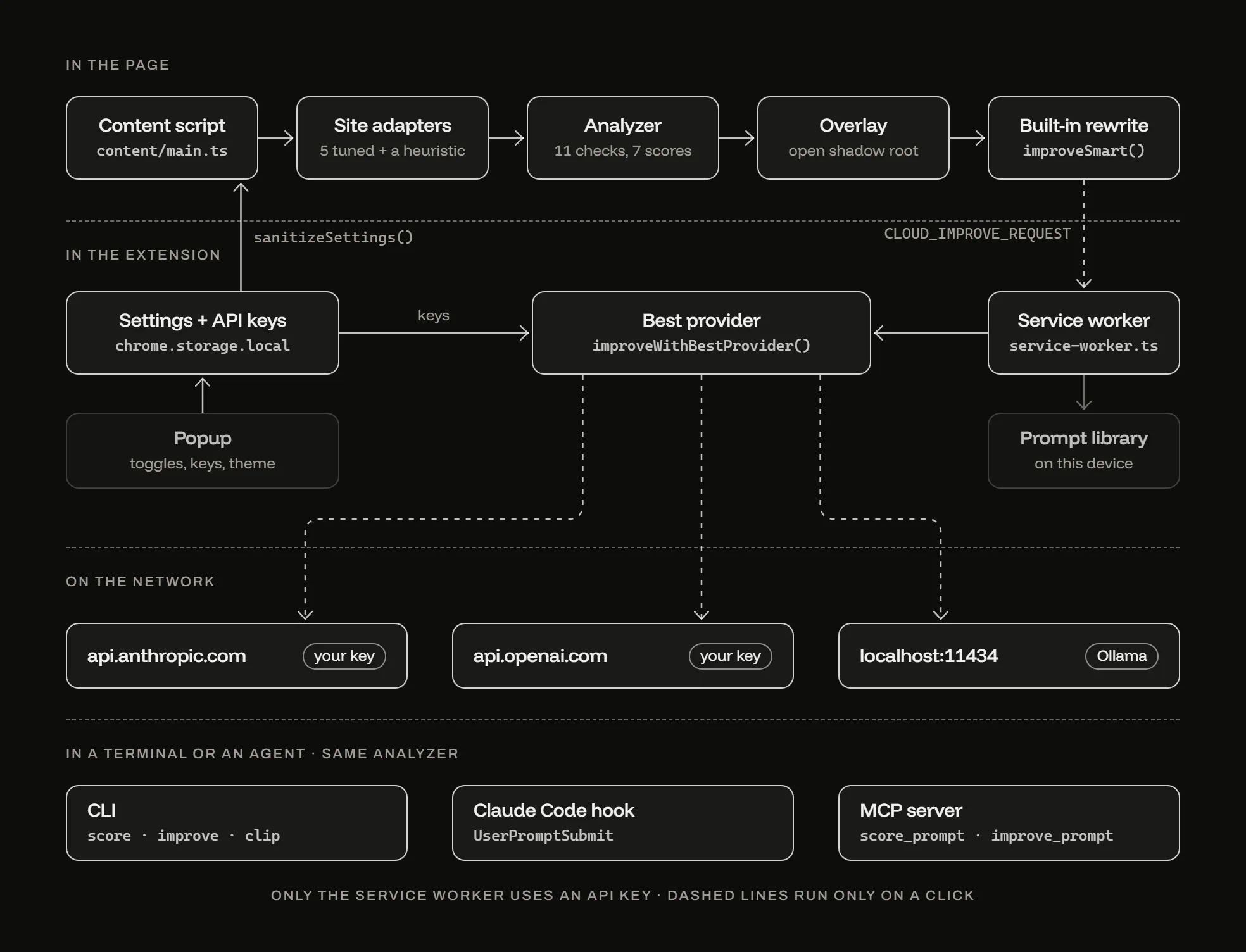 Architecture: what runs in the page, what stays in the extension, what reaches the network after a click, and the same analyzer outside the browser.