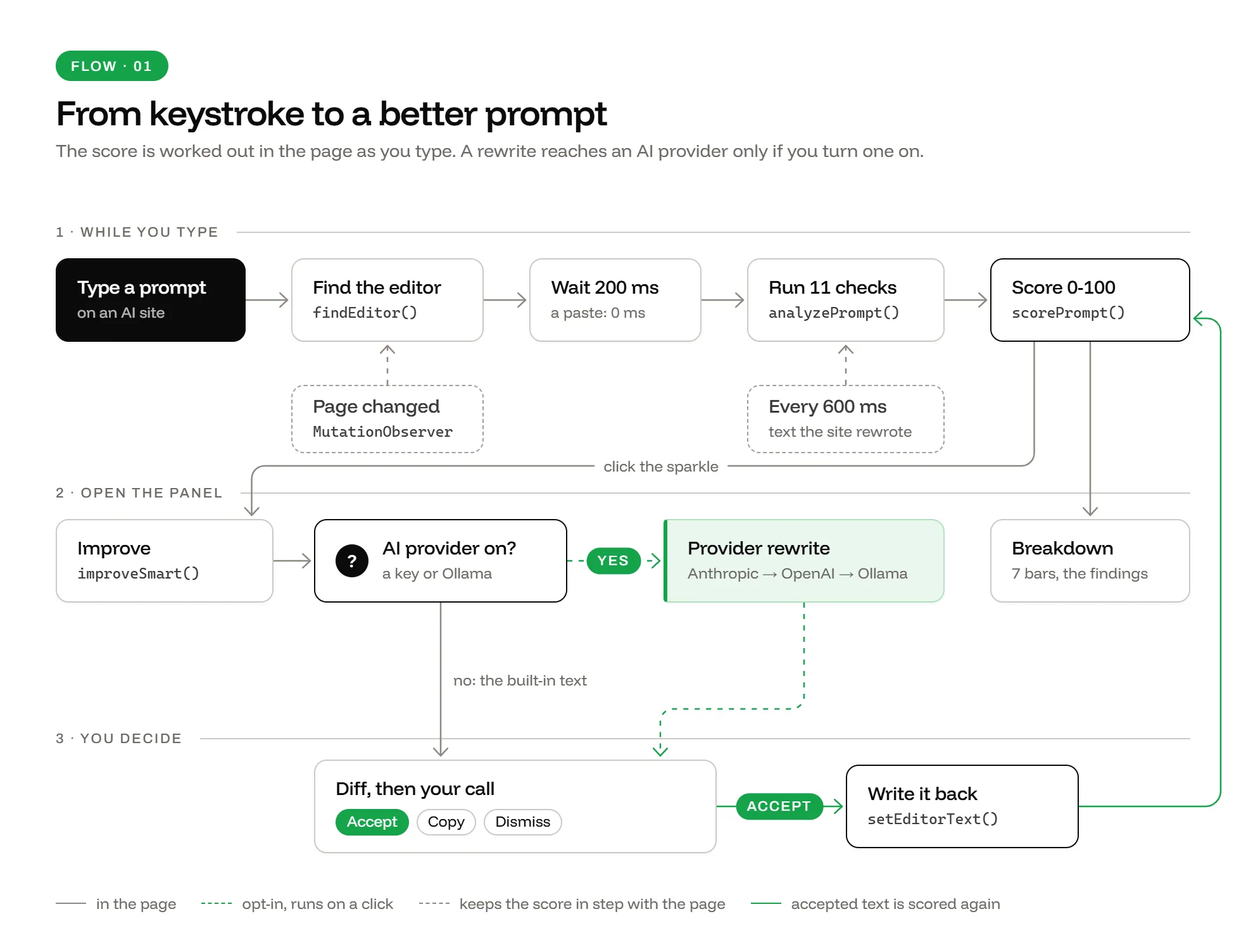 Keystroke flow: the prompt is scored in the page 200 ms after you stop typing, a rewrite reaches an AI provider only if one is on, and Accept writes the text back to be scored again.