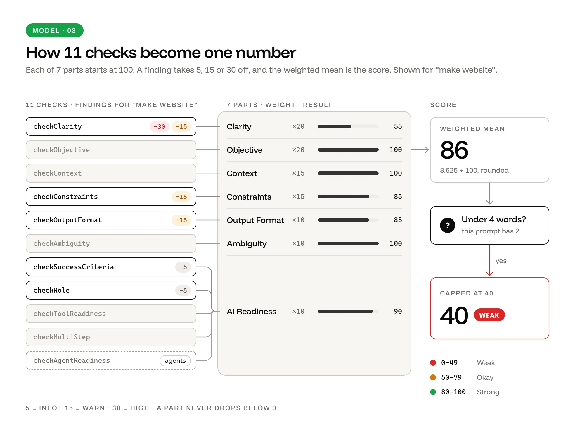 Scoring model for the prompt "make website": 11 checks feed 7 weighted parts, and a prompt under 4 meaningful words is capped at 40.