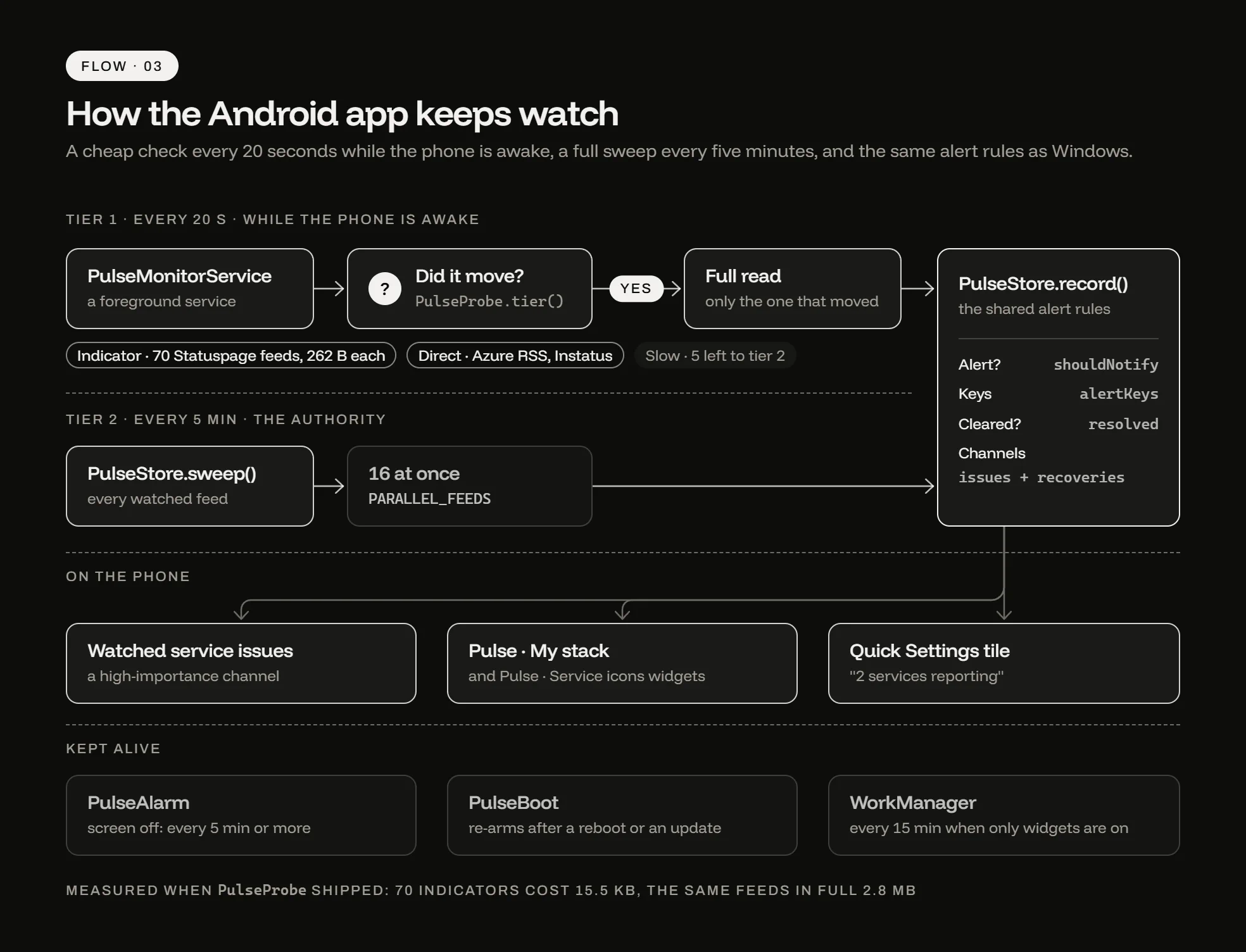 Android watch: while the phone is awake, PulseMonitorService checks a 262-byte Statuspage indicator every 20 s and reads a feed in full only when it moved; every 5 min PulseStore.sweep() reads every watched feed, 16 at once. Both feed PulseStore.record(), which drives the alert channel, the two widgets and the Quick Settings tile. With the screen off, PulseAlarm runs the checks every 5 min or more; PulseBoot re-arms them after a reboot, and WorkManager redraws widgets on their own.