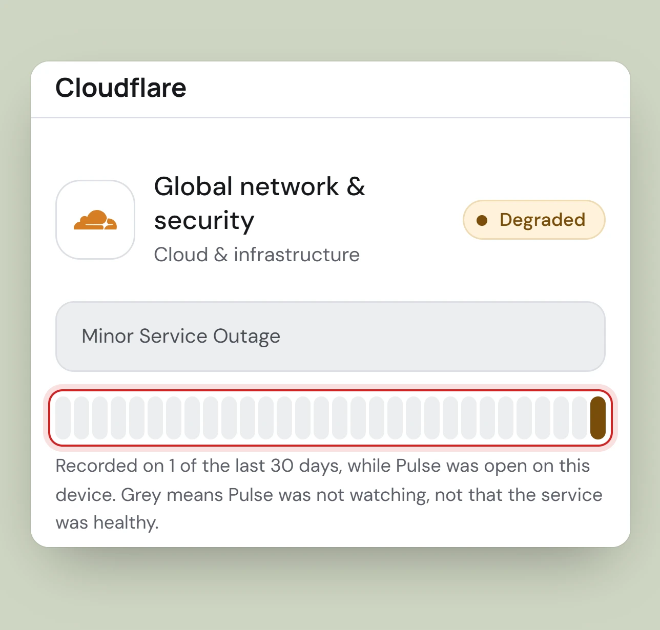 Cloudflare's detail sheet: Degraded, Minor Service Outage, and the 30-day strip, ringed in red, over its caption: Recorded on 1 of the last 30 days, while Pulse was open on this device. Grey means Pulse was not watching, not that the service was healthy.