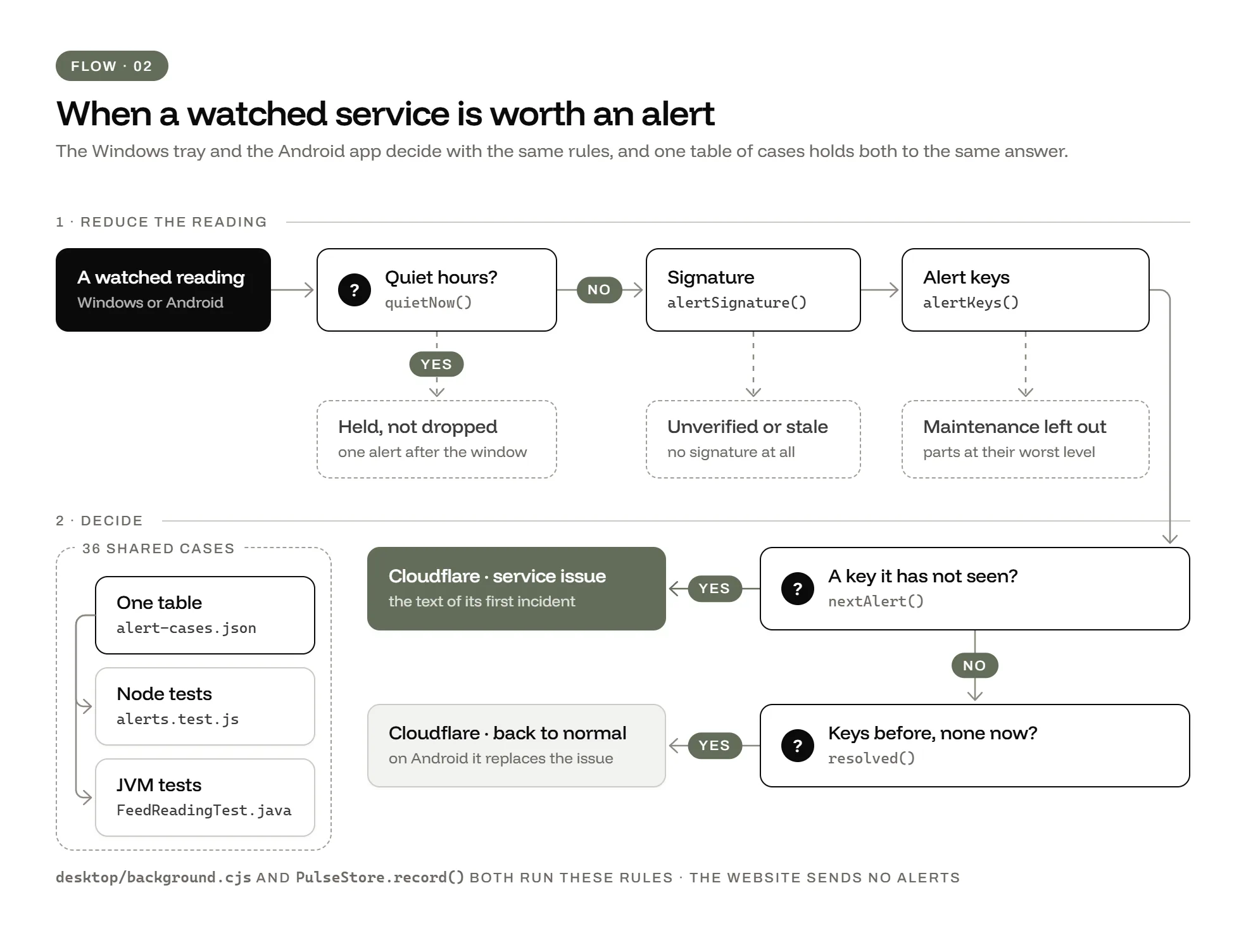 Alert rules: a watched reading passes quiet hours, becomes a signature and a set of alert keys, and raises Cloudflare · service issue only for a key it has not seen, or Cloudflare · back to normal when every key clears. One table of 36 cases runs in both the Node and the JVM tests.