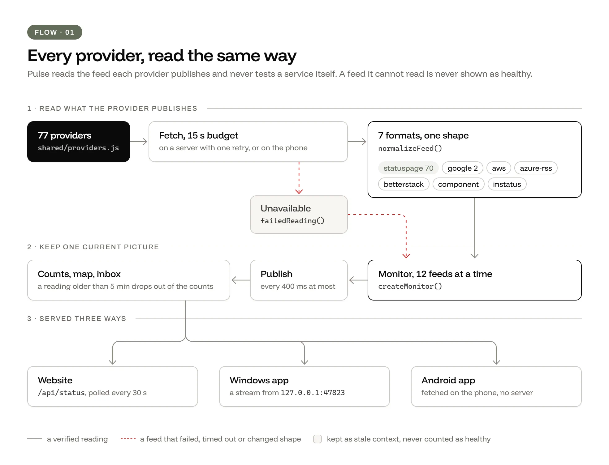 Feed pipeline: 77 providers in shared/providers.js, fetched within a 15-second budget, on a server with one retry or on the phone, and normalizeFeed() turning 7 formats into one shape. createMonitor() reads 12 feeds at a time and publishes at most every 400 ms. The website polls /api/status, the Windows app streams from its own local server, and the Android app fetches on the phone. A feed that fails becomes an unavailable reading, never a healthy one.