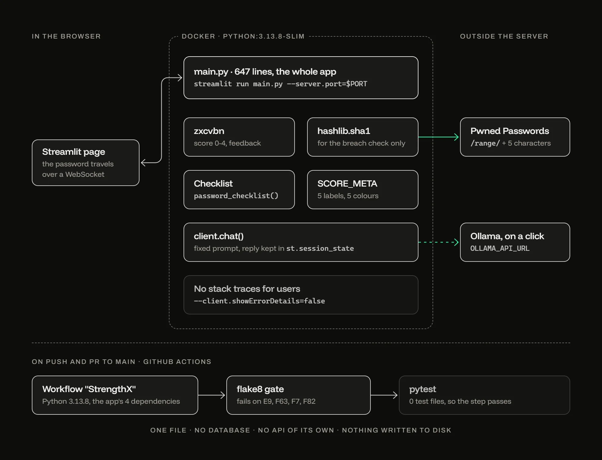 StrengthX architecture: a Streamlit page talks over a WebSocket to main.py, 647 lines in a python:3.13.8-slim Docker image, holding zxcvbn, hashlib.sha1, password_checklist(), SCORE_META and client.chat(). Outside calls go to Pwned Passwords and, on a click, Ollama. On pushes and pull requests to main, GitHub Actions runs a flake8 gate and pytest, which has no tests to run.