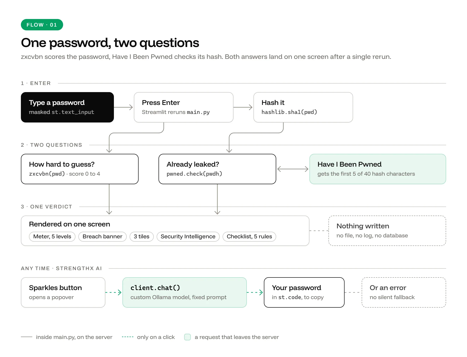 StrengthX user flow: type a password, press Enter, hash it. zxcvbn scores the password while pwned.check sends 5 of 40 hash characters to Have I Been Pwned. One screen shows the meter, breach banner, 3 tiles, Security Intelligence and a 5-rule checklist, and nothing is written. Separately, the sparkles button calls a custom Ollama model with a fixed prompt.