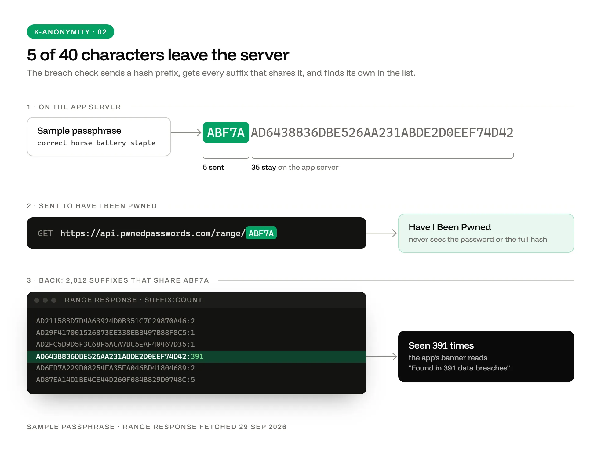 The breach check for the sample passphrase correct horse battery staple: its SHA-1 starts ABF7A, and only those 5 characters go to api.pwnedpasswords.com/range/ABF7A. 2,012 suffixes come back; the app finds its own, seen 391 times, which its banner reports as Found in 391 data breaches.