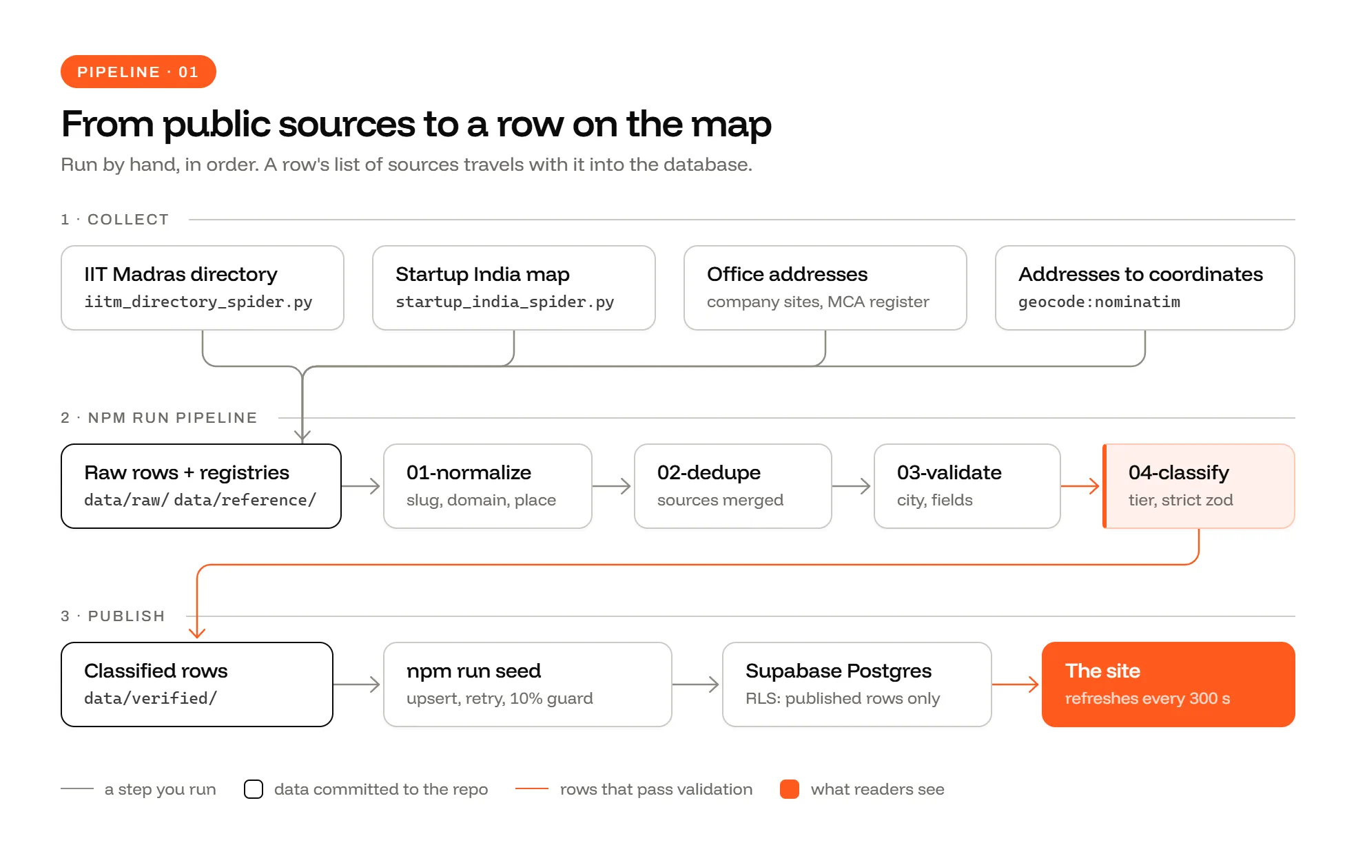 Pipeline diagram: the IIT Madras directory spider, the Startup India spider, office addresses from company sites and the MCA register, and Nominatim geocoding feed raw rows; npm run pipeline runs 01-normalize, 02-dedupe, 03-validate and 04-classify; the classified rows are seeded into Supabase Postgres with their sources, and the site refreshes every 300 seconds
